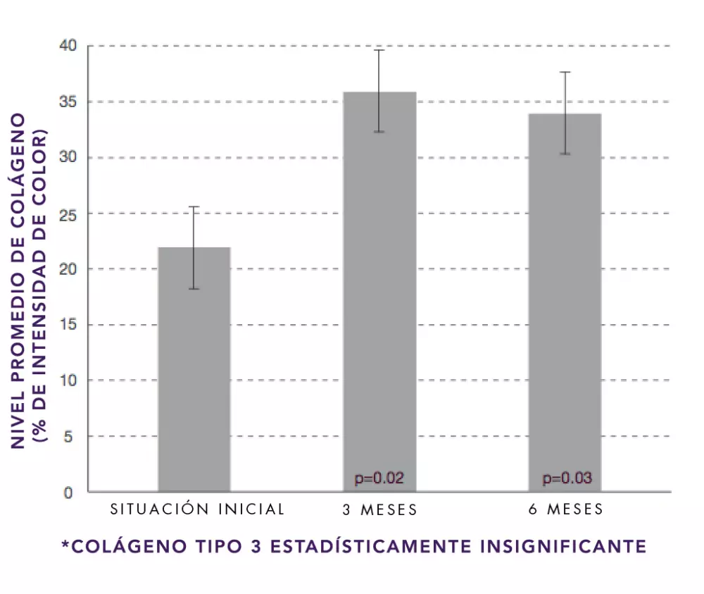 Aumento de colágeno